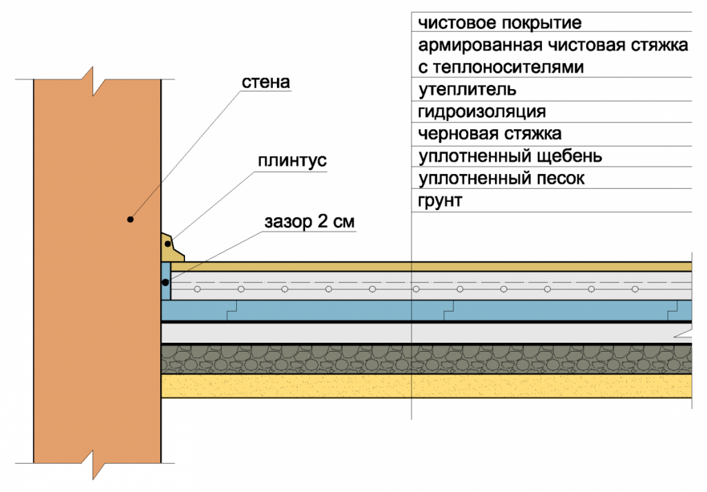 Устройство теплого пола на бетонном основании