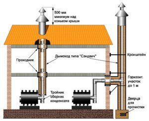 Схема дымохода для газового котла