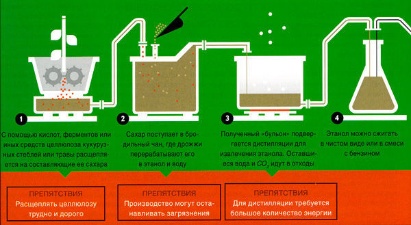 Схема производства биоэтанола из целлюлозы