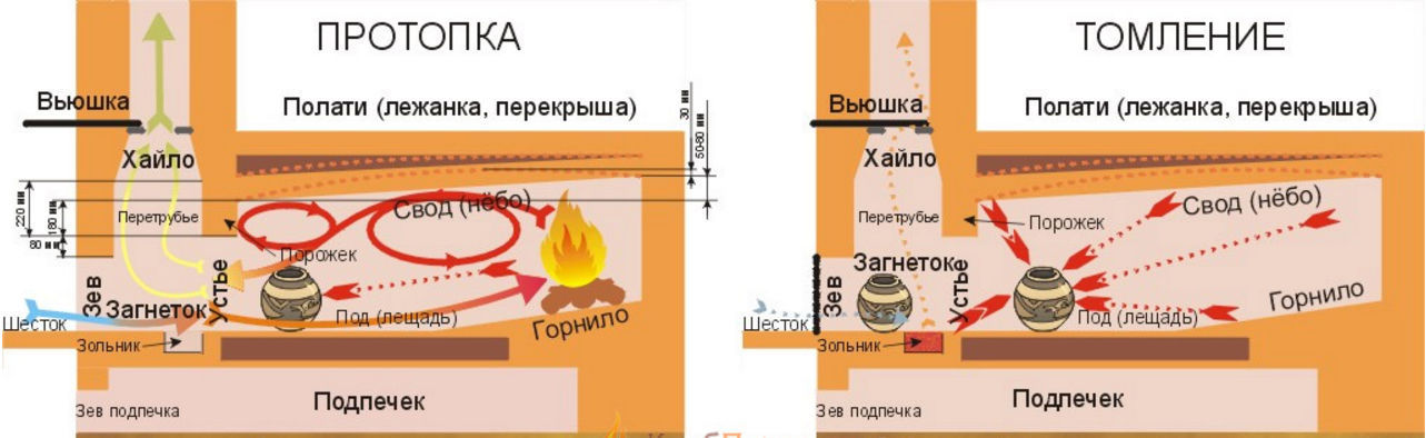 Русская Печь Схема Фото