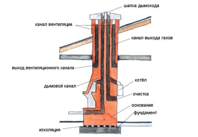 Схема устройства кирпичного дымохода в разрезе