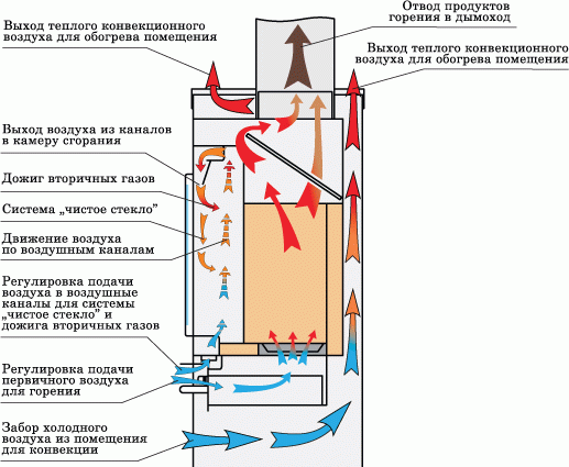 Схема движения потоков воздуха в печи Ангара 12