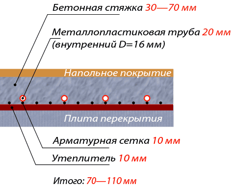 Схема устройства поверхности теплого пола