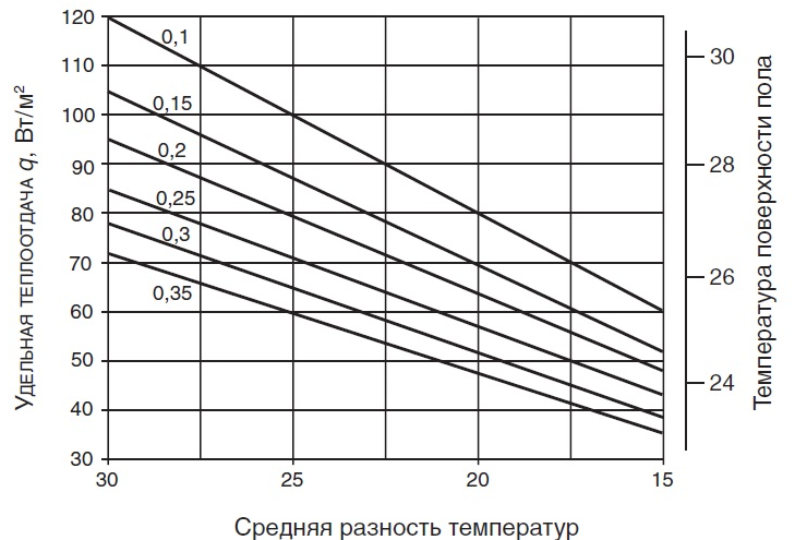 Номограмма определения удельной теплоотдачи теплого пола