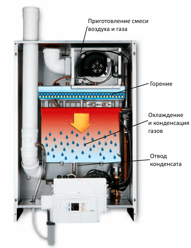 Принцип действия конденсационного газового котла для теплого пола