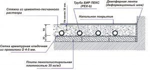 Схема бетонной стяжки для теплого пола