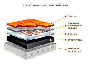 Схема пирога электрического теплого пола