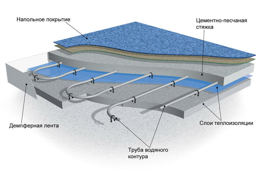 Схема теплого пола с бетонной стяжкой