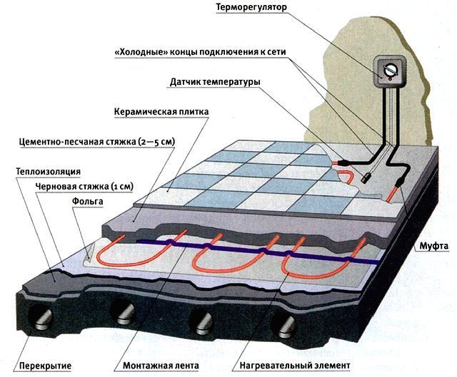 Схема установки инфокрасного теплого пола под плитку