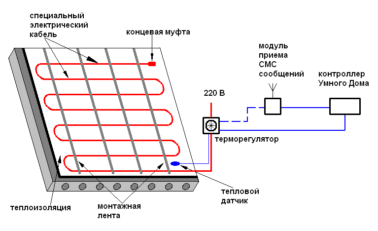 Схема устройства электрического теплого пола в бане