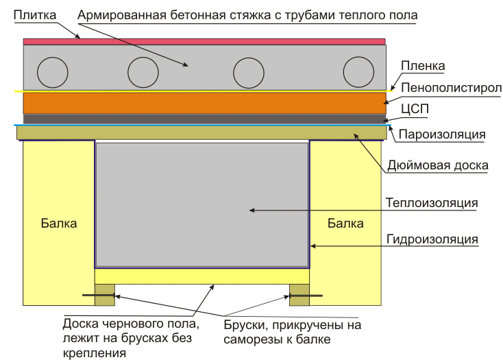 Схема устройства электрического теплого пола в частном доме