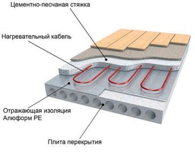 Схема устройства теплого пола с помощью кабеля