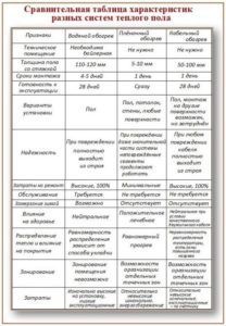 Сравнительная таблица характеристик разных систем теплого пола