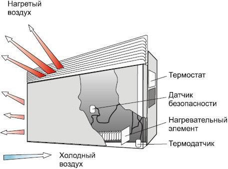 Строение настенного конвектора для отопления