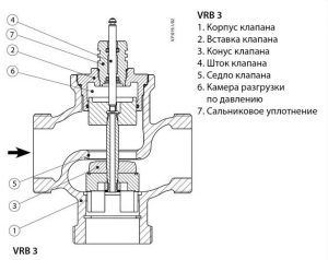 Строение трехходового термостатического смесительного клапана