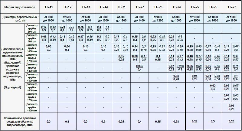 Таблица для определения давления воды в системе теплого пола