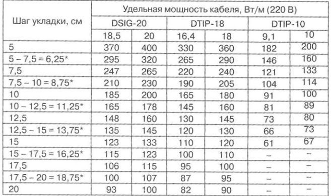 Таблица расчёта шага укладки греющего кабеля теплого пола