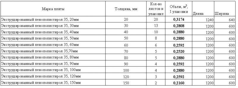 Таблица размеров экструдированного пенополистирола