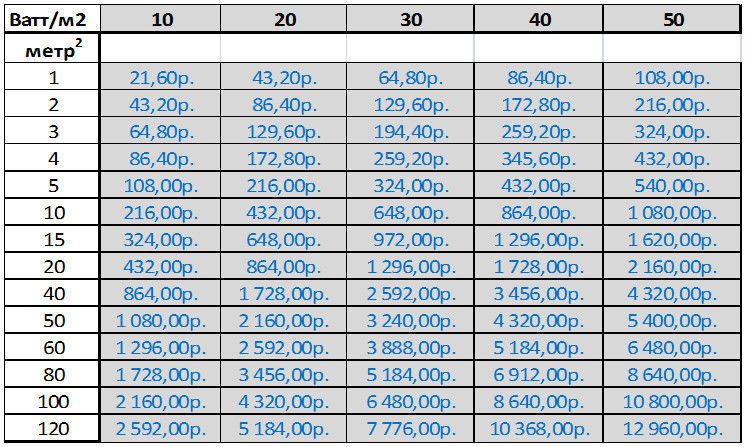 Таблица цен на метраж электрического теплого пола
