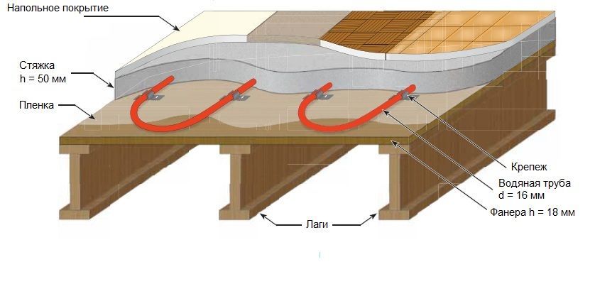 Устройство водяного теплого пола в деревянном доме