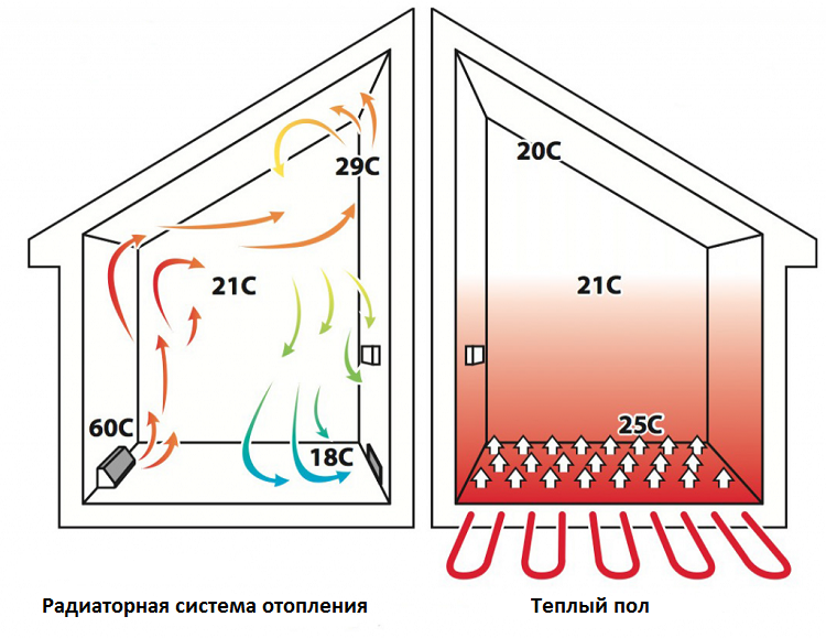 Отличие теплого пола от радиаторного отопления