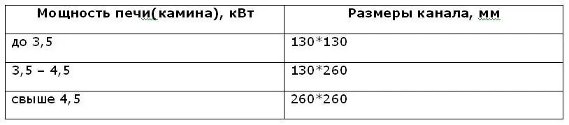 Размеры канала дымохода относительно мощности печи