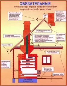 Схема противопожарных требований