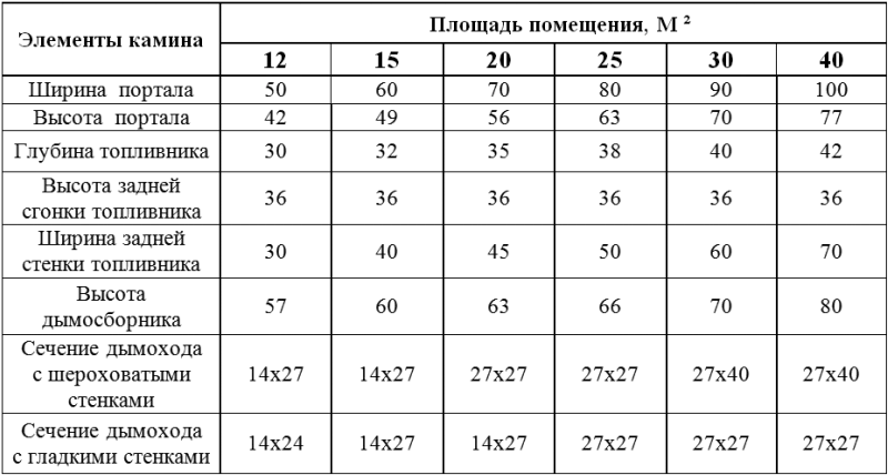 Таблица расчетов площадей камина