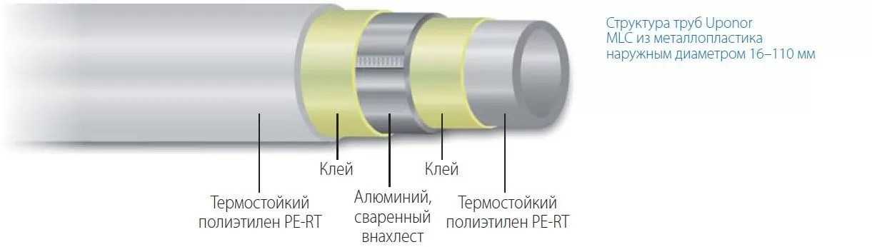 Структура труб Uponor