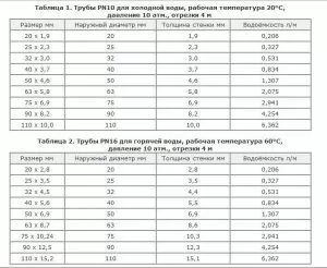 Таблица размеров однослойных полипропиленовых труб