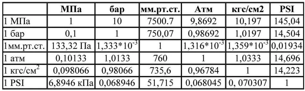 Таблица соответствия разных единиц измерения давления для опрессовки