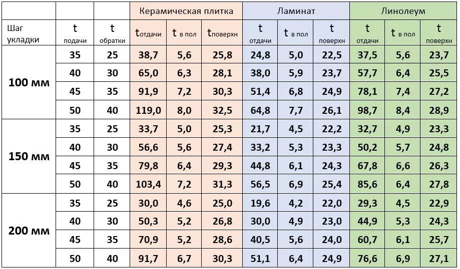 Таблица теплоотдачи водяного теплого пола в зависимости от температуры подачи