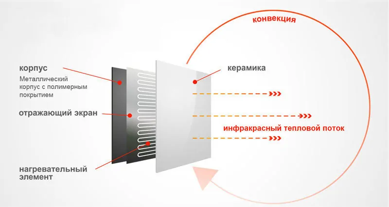 Устройство и принцип работы керамической инфракрасной панели